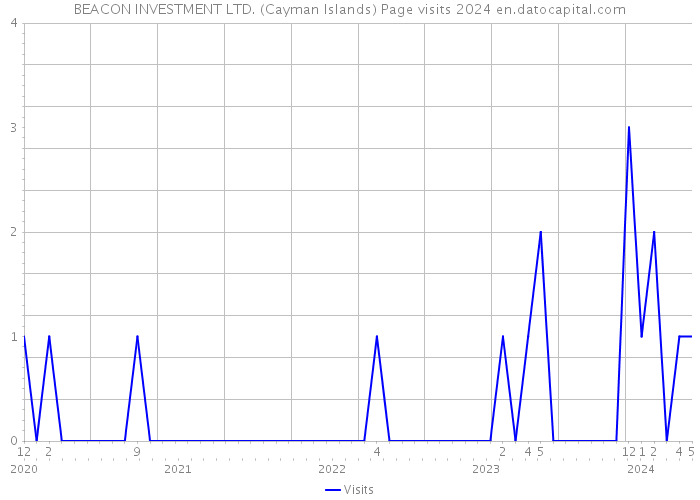 BEACON INVESTMENT LTD. (Cayman Islands) Page visits 2024 