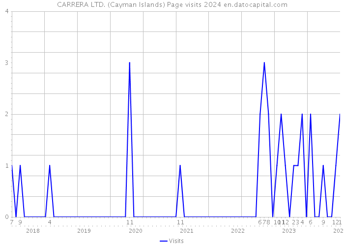 CARRERA LTD. (Cayman Islands) Page visits 2024 