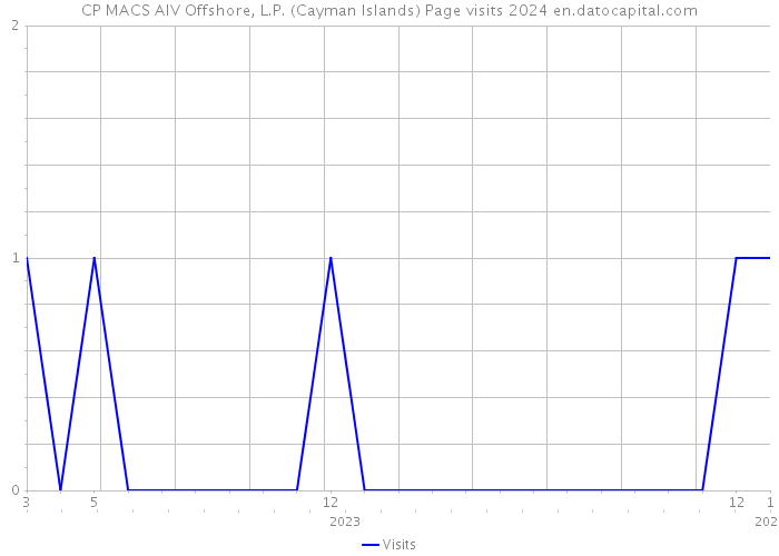 CP MACS AIV Offshore, L.P. (Cayman Islands) Page visits 2024 