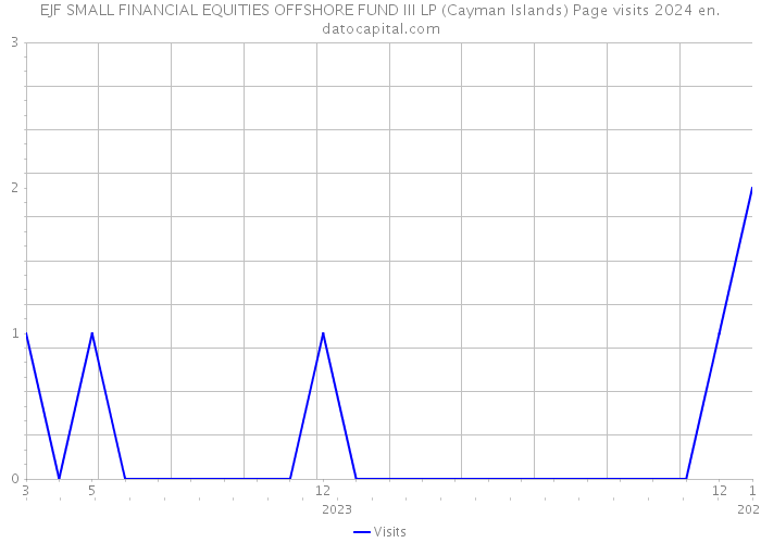 EJF SMALL FINANCIAL EQUITIES OFFSHORE FUND III LP (Cayman Islands) Page visits 2024 