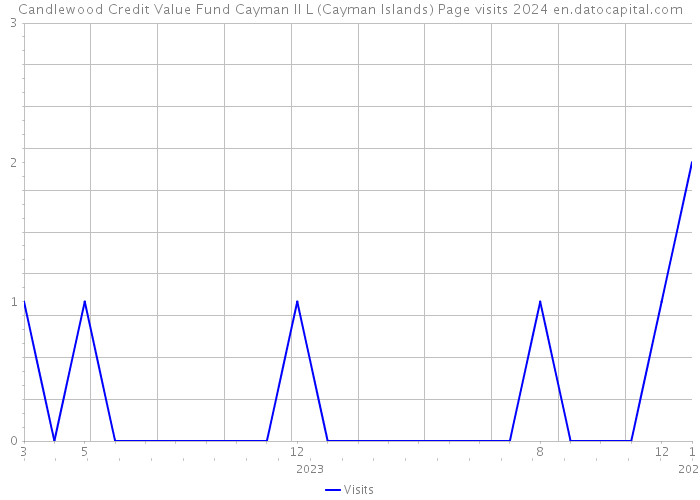 Candlewood Credit Value Fund Cayman II L (Cayman Islands) Page visits 2024 