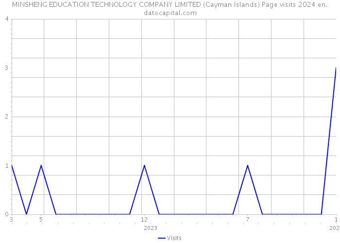 MINSHENG EDUCATION TECHNOLOGY COMPANY LIMITED (Cayman Islands) Page visits 2024 