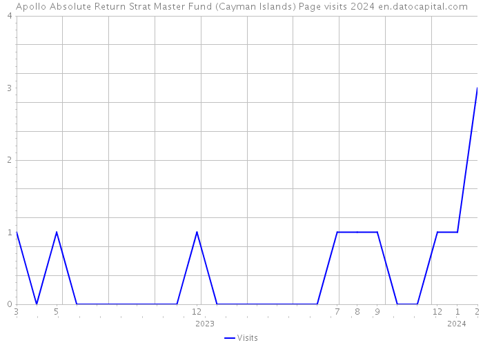 Apollo Absolute Return Strat Master Fund (Cayman Islands) Page visits 2024 