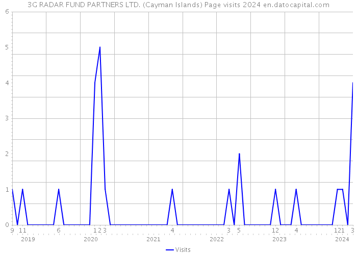 3G RADAR FUND PARTNERS LTD. (Cayman Islands) Page visits 2024 