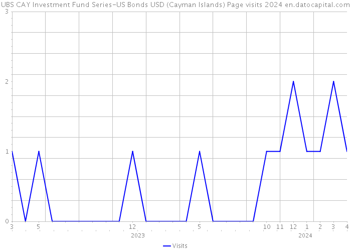 UBS CAY Investment Fund Series-US Bonds USD (Cayman Islands) Page visits 2024 