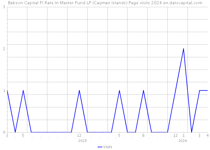 Babson Capital Fl Rate In Master Fund LP (Cayman Islands) Page visits 2024 