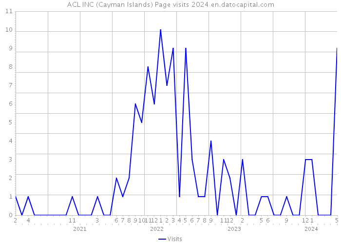 ACL INC (Cayman Islands) Page visits 2024 