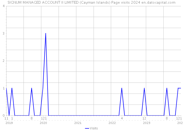 SIGNUM MANAGED ACCOUNT II LIMITED (Cayman Islands) Page visits 2024 