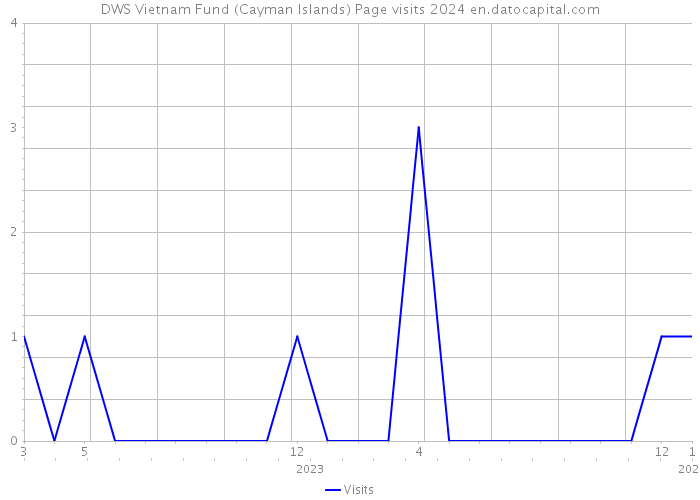 DWS Vietnam Fund (Cayman Islands) Page visits 2024 