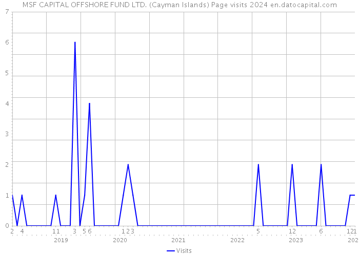 MSF CAPITAL OFFSHORE FUND LTD. (Cayman Islands) Page visits 2024 