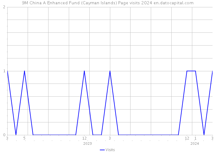 9M China A Enhanced Fund (Cayman Islands) Page visits 2024 