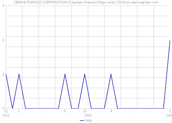 GEMINI FINANCE CORPORATION (Cayman Islands) Page visits 2024 