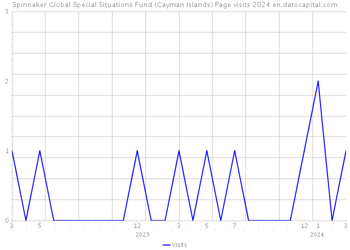 Spinnaker Global Special Situations Fund (Cayman Islands) Page visits 2024 