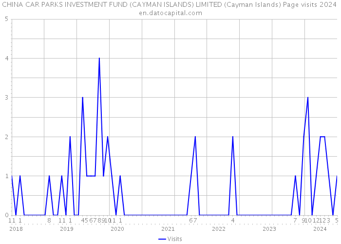 CHINA CAR PARKS INVESTMENT FUND (CAYMAN ISLANDS) LIMITED (Cayman Islands) Page visits 2024 