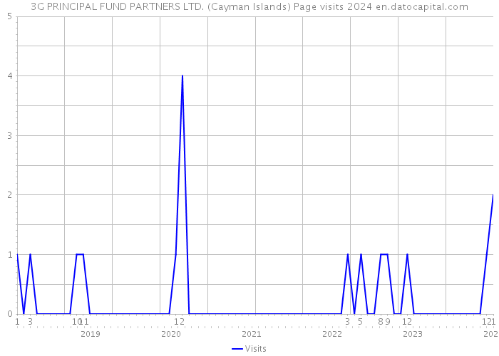 3G PRINCIPAL FUND PARTNERS LTD. (Cayman Islands) Page visits 2024 