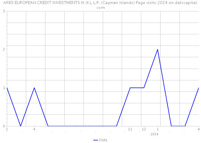 ARES EUROPEAN CREDIT INVESTMENTS III (K), L.P. (Cayman Islands) Page visits 2024 