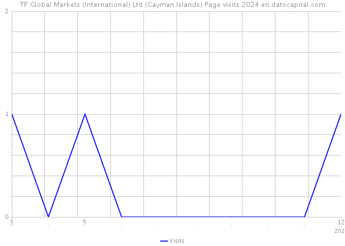 TF Global Markets (International) Ltd (Cayman Islands) Page visits 2024 