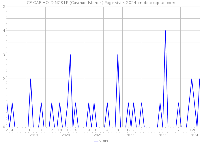 CF CAR HOLDINGS LP (Cayman Islands) Page visits 2024 