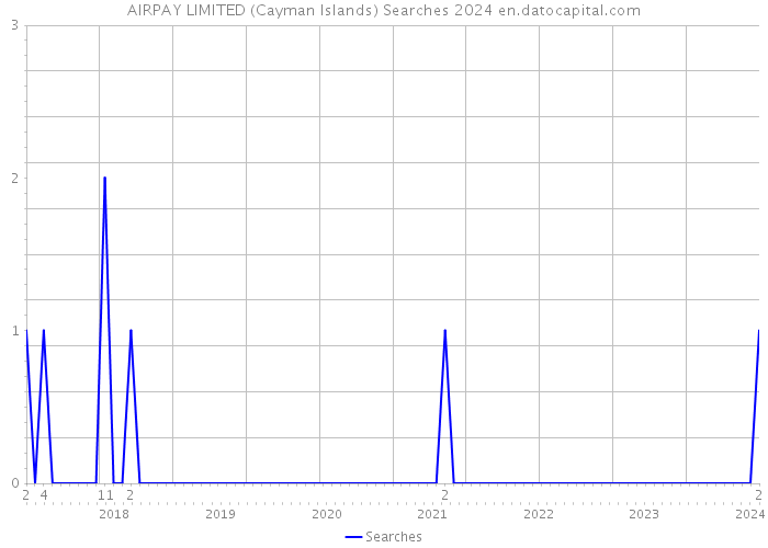 AIRPAY LIMITED (Cayman Islands) Searches 2024 