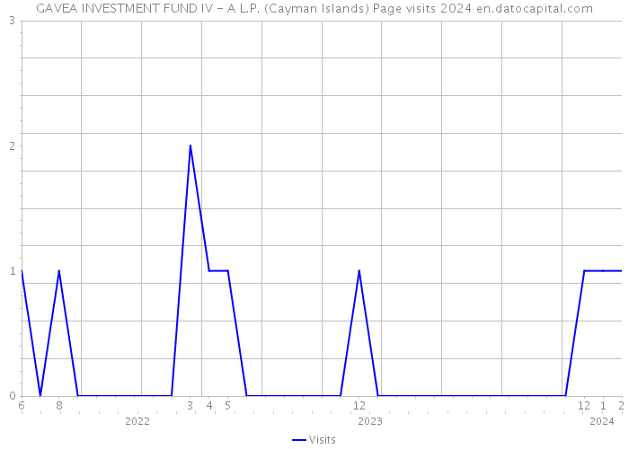 GAVEA INVESTMENT FUND IV - A L.P. (Cayman Islands) Page visits 2024 