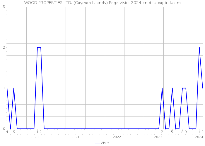 WOOD PROPERTIES LTD. (Cayman Islands) Page visits 2024 
