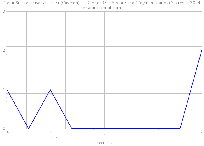 Credit Suisse Universal Trust (Cayman) II - Global REIT Alpha Fund (Cayman Islands) Searches 2024 