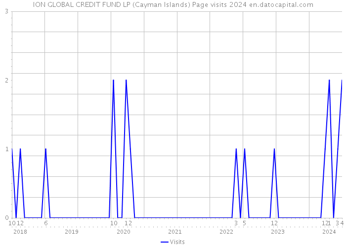 ION GLOBAL CREDIT FUND LP (Cayman Islands) Page visits 2024 