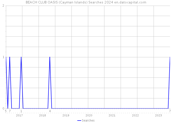 BEACH CLUB OASIS (Cayman Islands) Searches 2024 