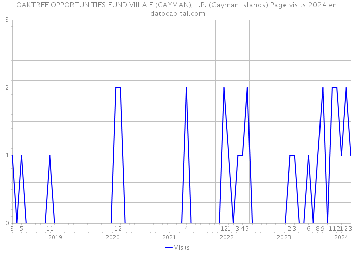 OAKTREE OPPORTUNITIES FUND VIII AIF (CAYMAN), L.P. (Cayman Islands) Page visits 2024 