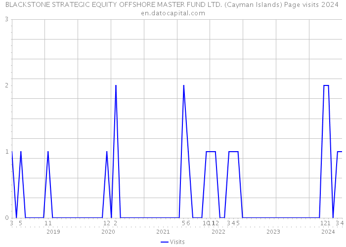 BLACKSTONE STRATEGIC EQUITY OFFSHORE MASTER FUND LTD. (Cayman Islands) Page visits 2024 