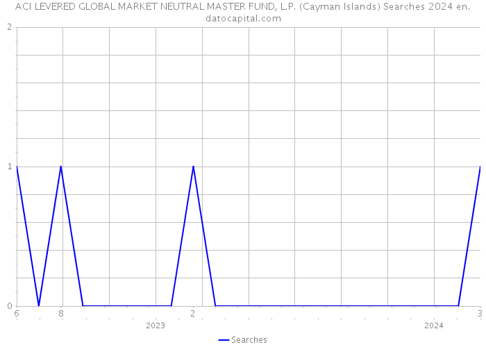 ACI LEVERED GLOBAL MARKET NEUTRAL MASTER FUND, L.P. (Cayman Islands) Searches 2024 