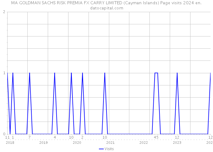 MA GOLDMAN SACHS RISK PREMIA FX CARRY LIMITED (Cayman Islands) Page visits 2024 