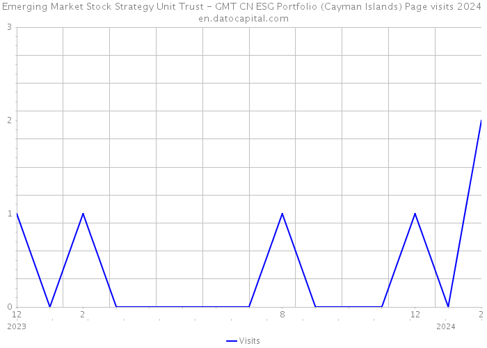 Emerging Market Stock Strategy Unit Trust - GMT CN ESG Portfolio (Cayman Islands) Page visits 2024 