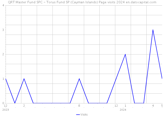 QRT Master Fund SPC - Torus Fund SP (Cayman Islands) Page visits 2024 