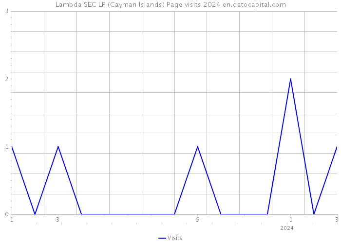 Lambda SEC LP (Cayman Islands) Page visits 2024 