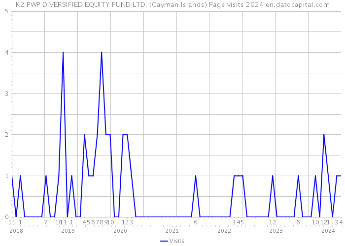 K2 PWP DIVERSIFIED EQUITY FUND LTD. (Cayman Islands) Page visits 2024 