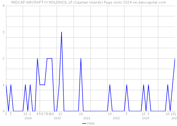 MIDCAP AIRCRAFT IV HOLDINGS, LP (Cayman Islands) Page visits 2024 