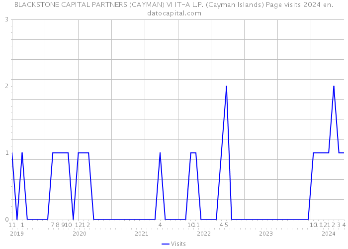 BLACKSTONE CAPITAL PARTNERS (CAYMAN) VI IT-A L.P. (Cayman Islands) Page visits 2024 