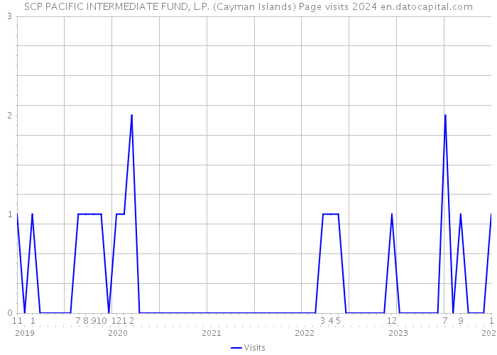 SCP PACIFIC INTERMEDIATE FUND, L.P. (Cayman Islands) Page visits 2024 