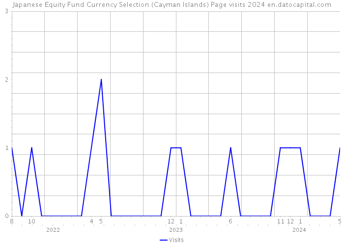 Japanese Equity Fund Currency Selection (Cayman Islands) Page visits 2024 
