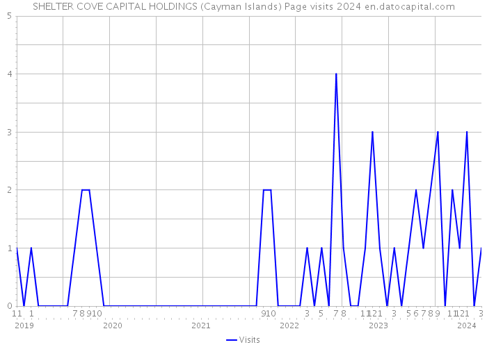 SHELTER COVE CAPITAL HOLDINGS (Cayman Islands) Page visits 2024 