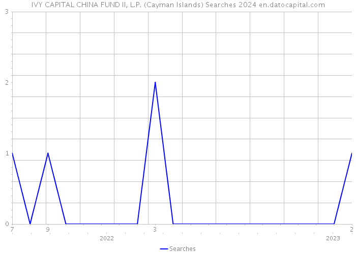 IVY CAPITAL CHINA FUND II, L.P. (Cayman Islands) Searches 2024 