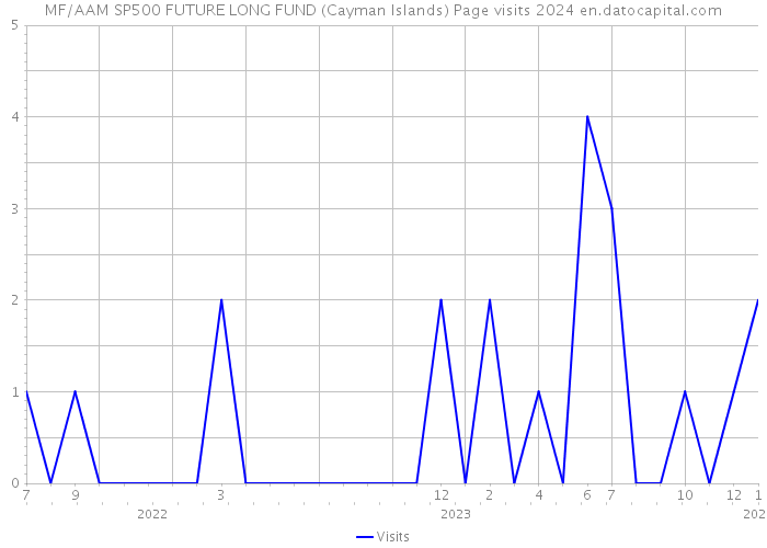 MF/AAM SP500 FUTURE LONG FUND (Cayman Islands) Page visits 2024 