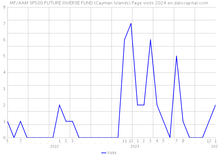 MF/AAM SP500 FUTURE INVERSE FUND (Cayman Islands) Page visits 2024 