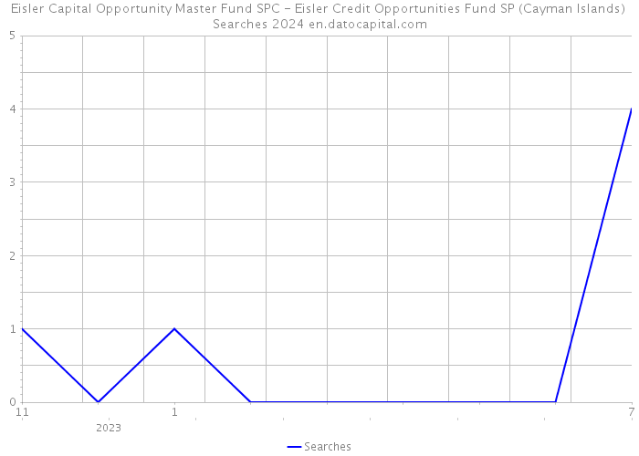 Eisler Capital Opportunity Master Fund SPC - Eisler Credit Opportunities Fund SP (Cayman Islands) Searches 2024 