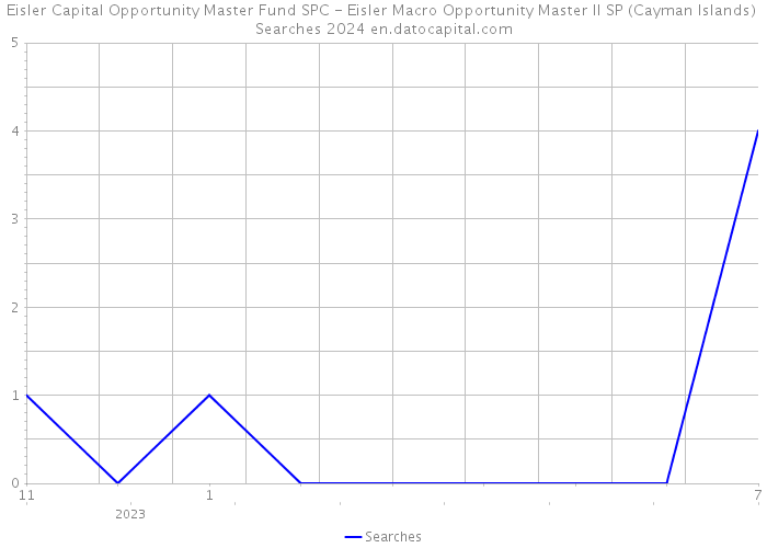 Eisler Capital Opportunity Master Fund SPC - Eisler Macro Opportunity Master II SP (Cayman Islands) Searches 2024 