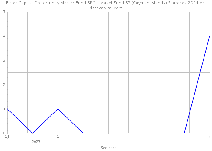 Eisler Capital Opportunity Master Fund SPC - Mazel Fund SP (Cayman Islands) Searches 2024 