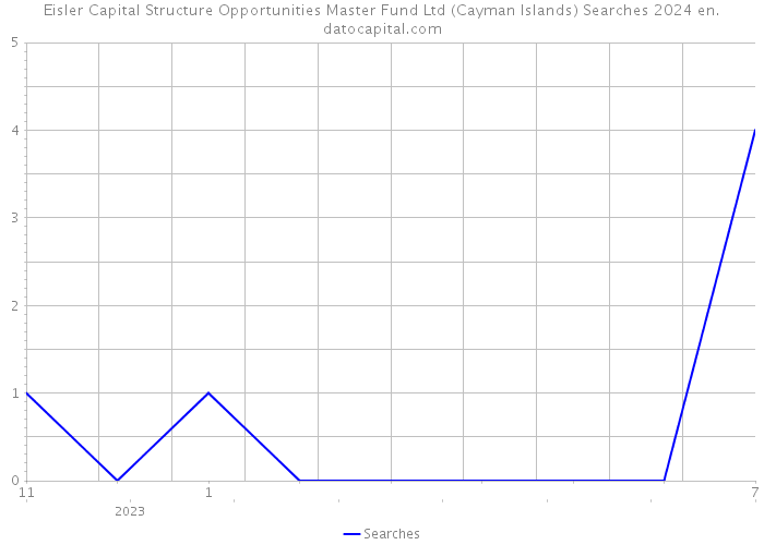 Eisler Capital Structure Opportunities Master Fund Ltd (Cayman Islands) Searches 2024 
