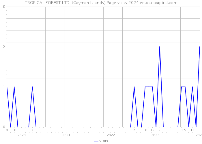 TROPICAL FOREST LTD. (Cayman Islands) Page visits 2024 