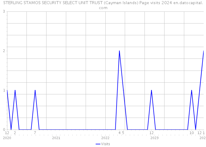 STERLING STAMOS SECURITY SELECT UNIT TRUST (Cayman Islands) Page visits 2024 